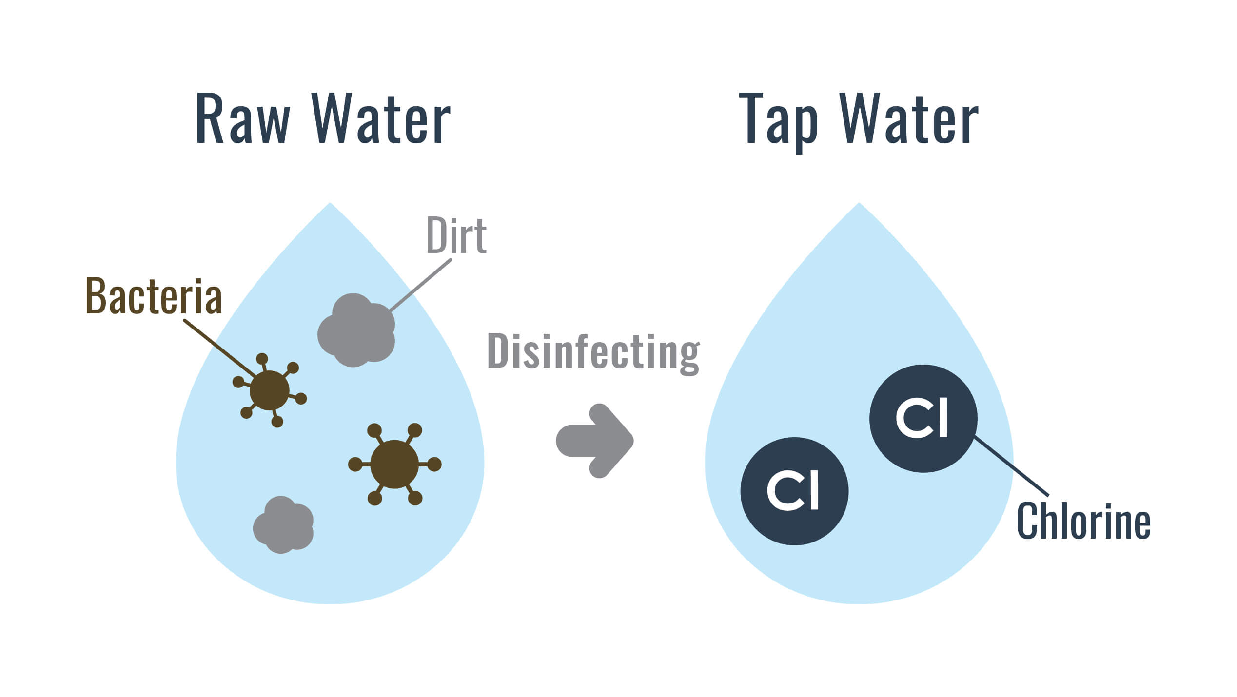 Raw water vs tap water infographic